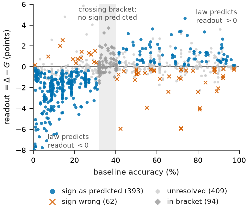 Readout residual against baseline accuracy