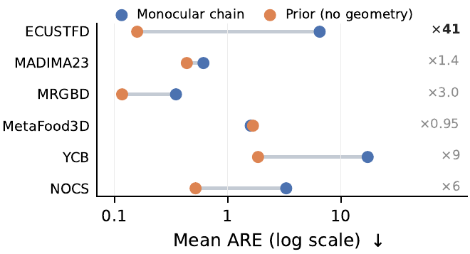 Prior versus chain per dataset