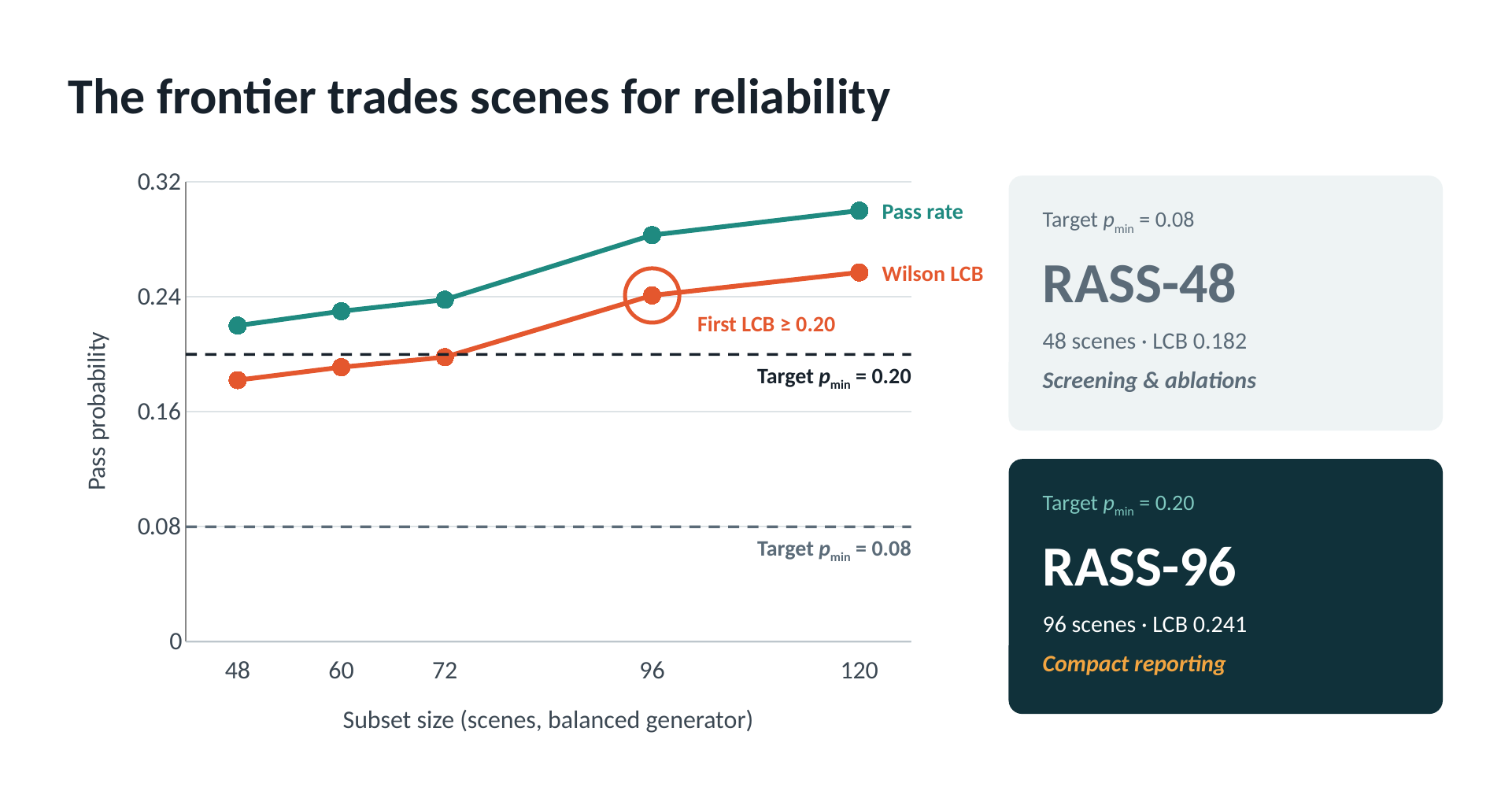 Cost-reliability frontier with the RASS-48 and RASS-96 operating points
