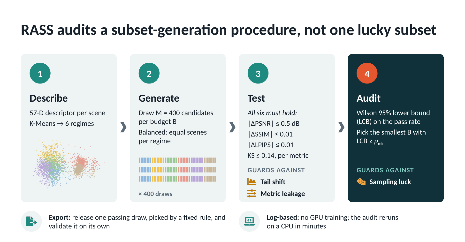 The four steps of RASS: describe, generate, test, audit