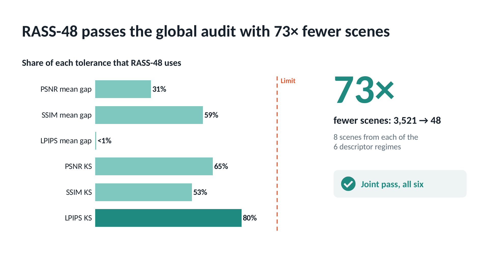 Share of each tolerance that RASS-48 uses