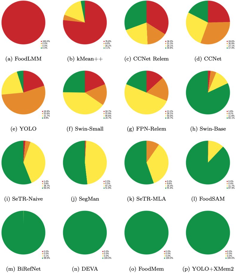 The figure shows the comparison of camera locations for different methods on a Foodkit object, with cameras colored by mAP: red for ≤50%, orange for 50–75%, yellow for 75–95%, and green for ≥95%, highlighting differences in coverage and reliability across methods.